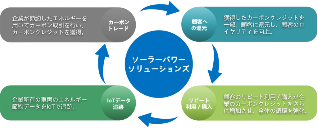 カーボントレードに対応 カーボンクレジットの活用